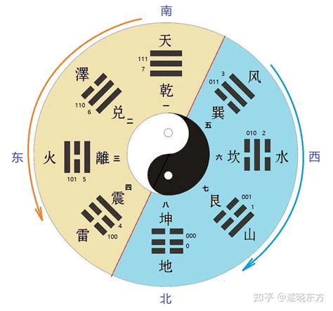 后天八卦方位|快速记忆先天八卦、后天八卦